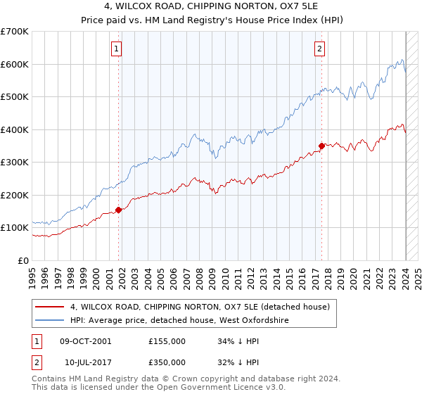 4, WILCOX ROAD, CHIPPING NORTON, OX7 5LE: Price paid vs HM Land Registry's House Price Index