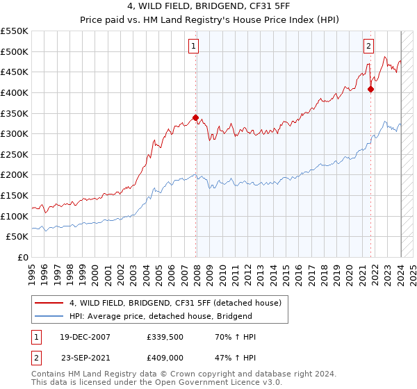 4, WILD FIELD, BRIDGEND, CF31 5FF: Price paid vs HM Land Registry's House Price Index