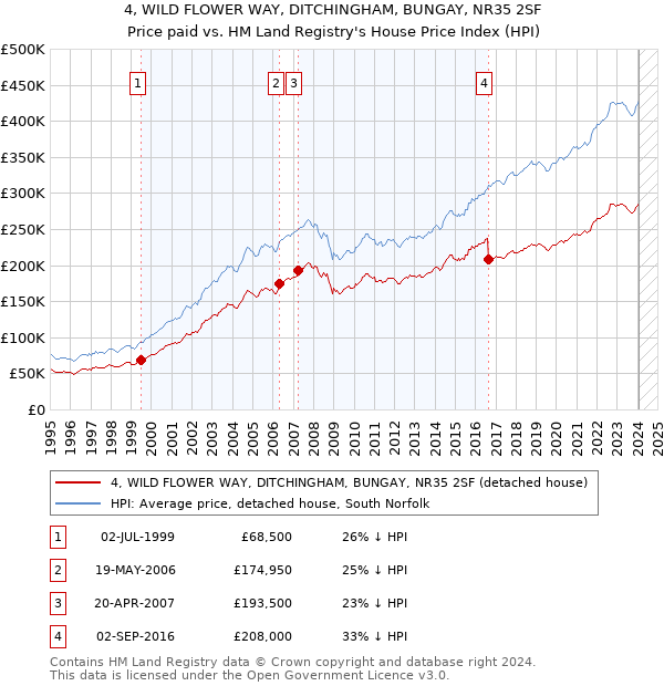 4, WILD FLOWER WAY, DITCHINGHAM, BUNGAY, NR35 2SF: Price paid vs HM Land Registry's House Price Index