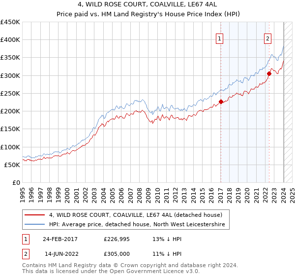 4, WILD ROSE COURT, COALVILLE, LE67 4AL: Price paid vs HM Land Registry's House Price Index