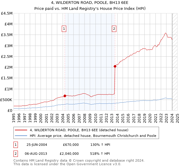 4, WILDERTON ROAD, POOLE, BH13 6EE: Price paid vs HM Land Registry's House Price Index