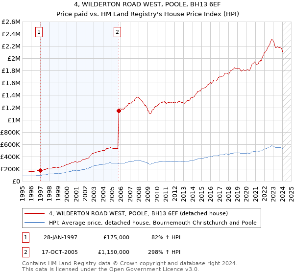 4, WILDERTON ROAD WEST, POOLE, BH13 6EF: Price paid vs HM Land Registry's House Price Index