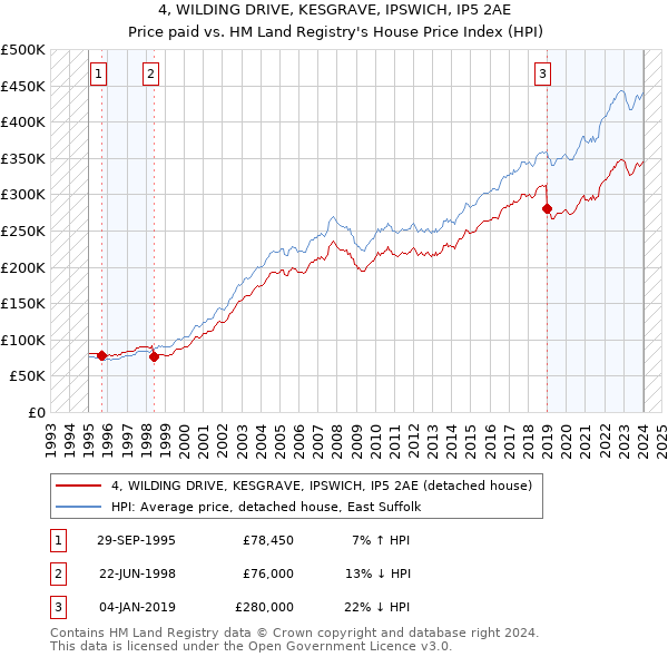 4, WILDING DRIVE, KESGRAVE, IPSWICH, IP5 2AE: Price paid vs HM Land Registry's House Price Index