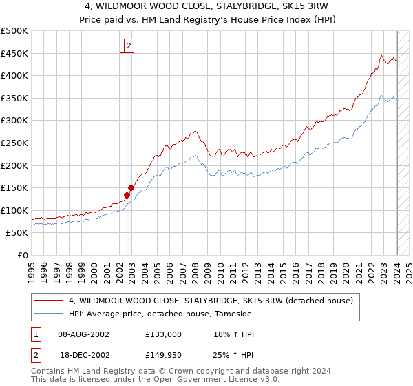 4, WILDMOOR WOOD CLOSE, STALYBRIDGE, SK15 3RW: Price paid vs HM Land Registry's House Price Index