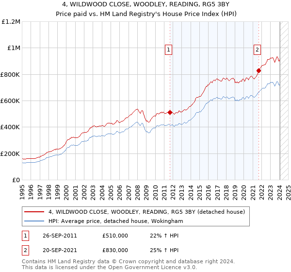 4, WILDWOOD CLOSE, WOODLEY, READING, RG5 3BY: Price paid vs HM Land Registry's House Price Index