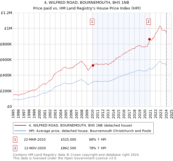 4, WILFRED ROAD, BOURNEMOUTH, BH5 1NB: Price paid vs HM Land Registry's House Price Index