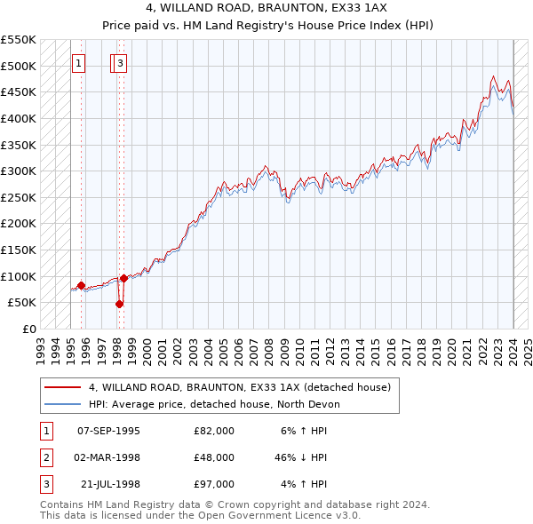 4, WILLAND ROAD, BRAUNTON, EX33 1AX: Price paid vs HM Land Registry's House Price Index