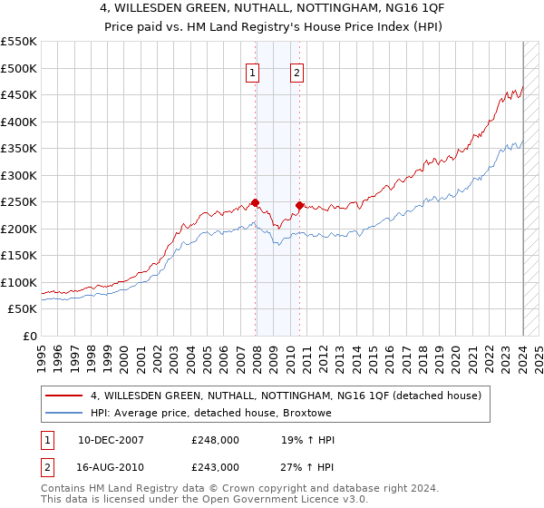 4, WILLESDEN GREEN, NUTHALL, NOTTINGHAM, NG16 1QF: Price paid vs HM Land Registry's House Price Index