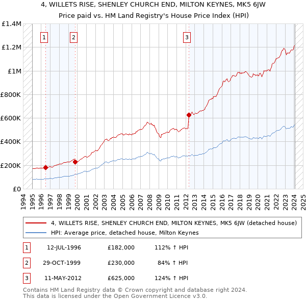 4, WILLETS RISE, SHENLEY CHURCH END, MILTON KEYNES, MK5 6JW: Price paid vs HM Land Registry's House Price Index