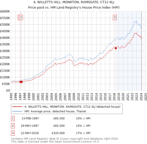 4, WILLETTS HILL, MONKTON, RAMSGATE, CT12 4LJ: Price paid vs HM Land Registry's House Price Index