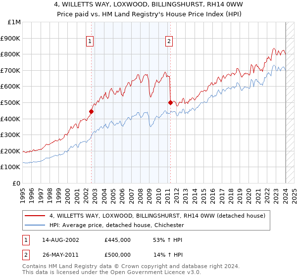 4, WILLETTS WAY, LOXWOOD, BILLINGSHURST, RH14 0WW: Price paid vs HM Land Registry's House Price Index