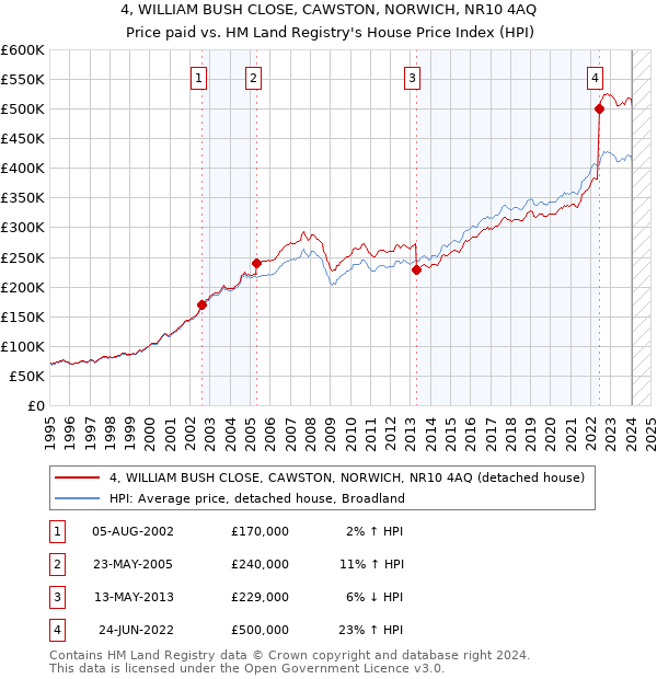 4, WILLIAM BUSH CLOSE, CAWSTON, NORWICH, NR10 4AQ: Price paid vs HM Land Registry's House Price Index