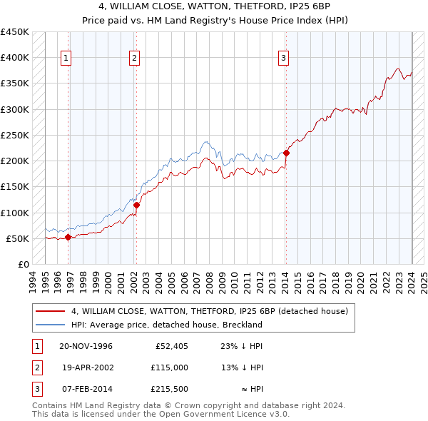 4, WILLIAM CLOSE, WATTON, THETFORD, IP25 6BP: Price paid vs HM Land Registry's House Price Index