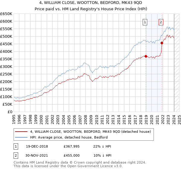 4, WILLIAM CLOSE, WOOTTON, BEDFORD, MK43 9QD: Price paid vs HM Land Registry's House Price Index
