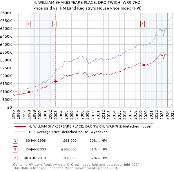 4, WILLIAM SHAKESPEARE PLACE, DROITWICH, WR9 7HZ: Price paid vs HM Land Registry's House Price Index