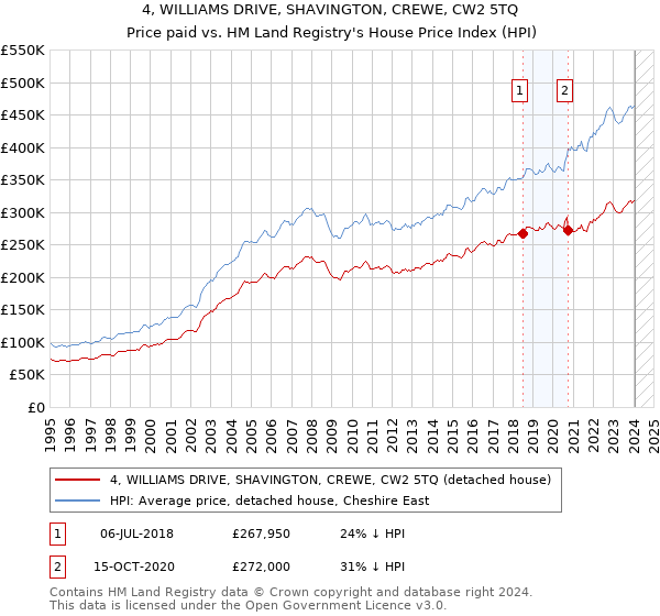 4, WILLIAMS DRIVE, SHAVINGTON, CREWE, CW2 5TQ: Price paid vs HM Land Registry's House Price Index