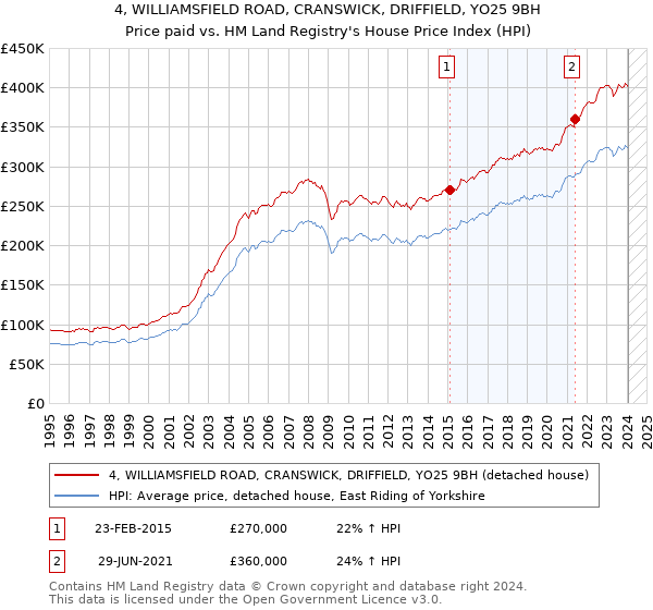 4, WILLIAMSFIELD ROAD, CRANSWICK, DRIFFIELD, YO25 9BH: Price paid vs HM Land Registry's House Price Index