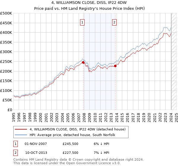 4, WILLIAMSON CLOSE, DISS, IP22 4DW: Price paid vs HM Land Registry's House Price Index