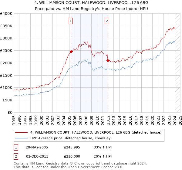 4, WILLIAMSON COURT, HALEWOOD, LIVERPOOL, L26 6BG: Price paid vs HM Land Registry's House Price Index