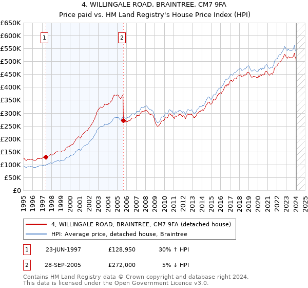 4, WILLINGALE ROAD, BRAINTREE, CM7 9FA: Price paid vs HM Land Registry's House Price Index