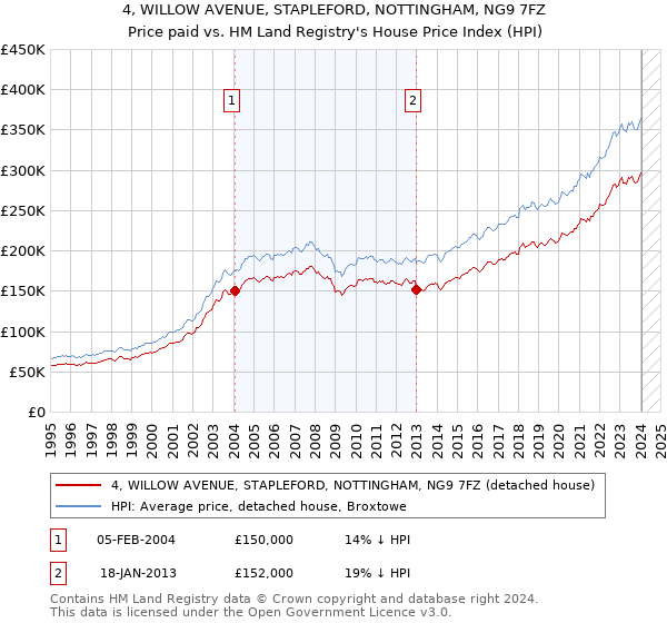 4, WILLOW AVENUE, STAPLEFORD, NOTTINGHAM, NG9 7FZ: Price paid vs HM Land Registry's House Price Index