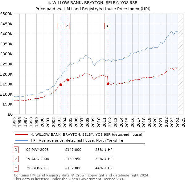 4, WILLOW BANK, BRAYTON, SELBY, YO8 9SR: Price paid vs HM Land Registry's House Price Index