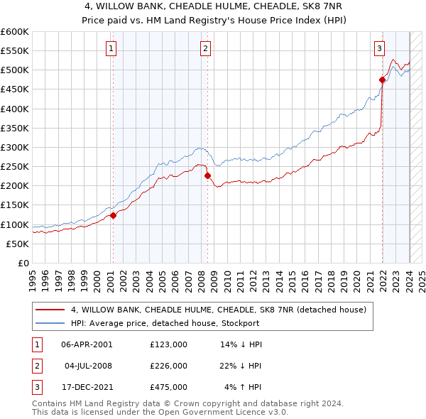 4, WILLOW BANK, CHEADLE HULME, CHEADLE, SK8 7NR: Price paid vs HM Land Registry's House Price Index