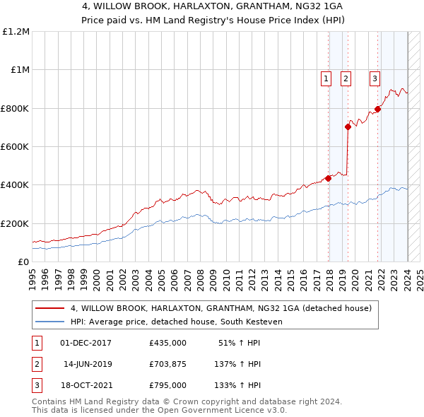 4, WILLOW BROOK, HARLAXTON, GRANTHAM, NG32 1GA: Price paid vs HM Land Registry's House Price Index