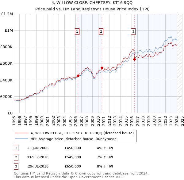 4, WILLOW CLOSE, CHERTSEY, KT16 9QQ: Price paid vs HM Land Registry's House Price Index