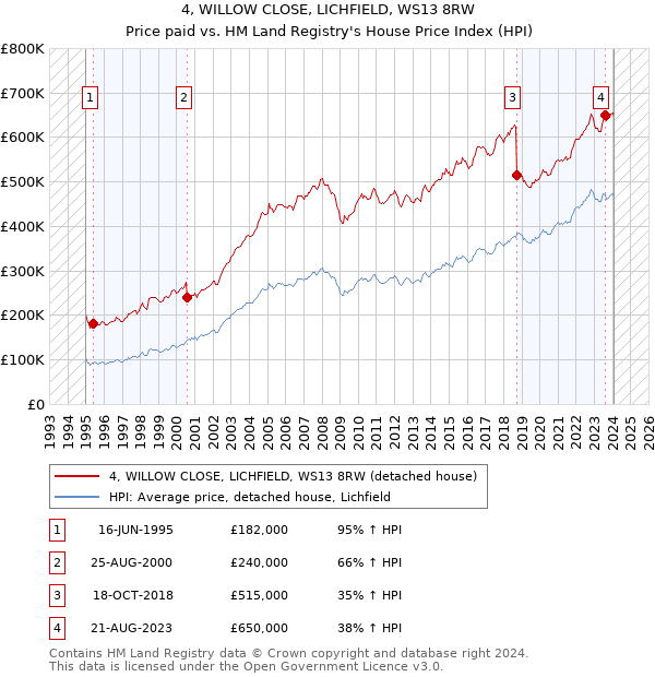 4, WILLOW CLOSE, LICHFIELD, WS13 8RW: Price paid vs HM Land Registry's House Price Index
