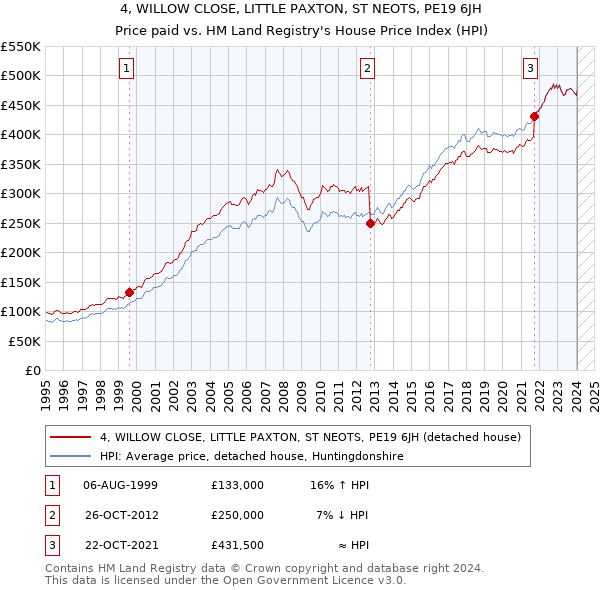 4, WILLOW CLOSE, LITTLE PAXTON, ST NEOTS, PE19 6JH: Price paid vs HM Land Registry's House Price Index