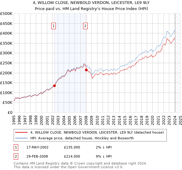 4, WILLOW CLOSE, NEWBOLD VERDON, LEICESTER, LE9 9LY: Price paid vs HM Land Registry's House Price Index