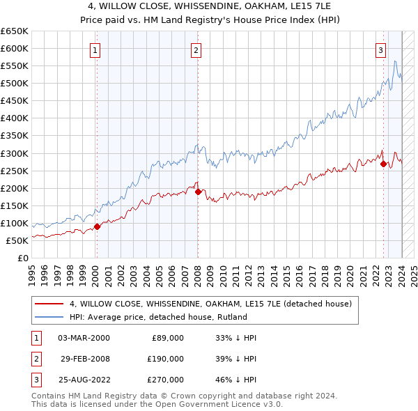 4, WILLOW CLOSE, WHISSENDINE, OAKHAM, LE15 7LE: Price paid vs HM Land Registry's House Price Index