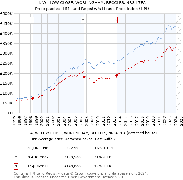 4, WILLOW CLOSE, WORLINGHAM, BECCLES, NR34 7EA: Price paid vs HM Land Registry's House Price Index