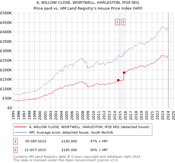 4, WILLOW CLOSE, WORTWELL, HARLESTON, IP20 0EG: Price paid vs HM Land Registry's House Price Index
