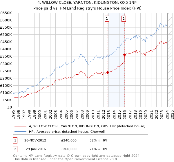 4, WILLOW CLOSE, YARNTON, KIDLINGTON, OX5 1NP: Price paid vs HM Land Registry's House Price Index