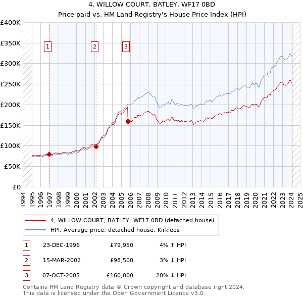 4, WILLOW COURT, BATLEY, WF17 0BD: Price paid vs HM Land Registry's House Price Index