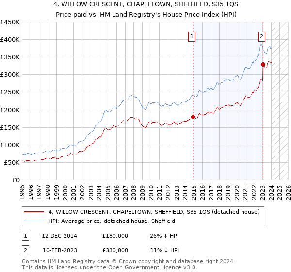 4, WILLOW CRESCENT, CHAPELTOWN, SHEFFIELD, S35 1QS: Price paid vs HM Land Registry's House Price Index
