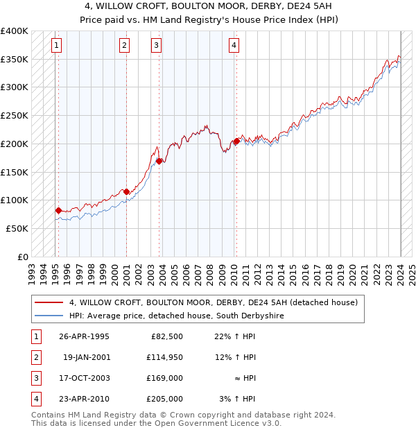 4, WILLOW CROFT, BOULTON MOOR, DERBY, DE24 5AH: Price paid vs HM Land Registry's House Price Index