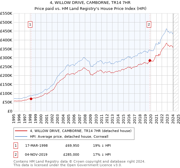 4, WILLOW DRIVE, CAMBORNE, TR14 7HR: Price paid vs HM Land Registry's House Price Index
