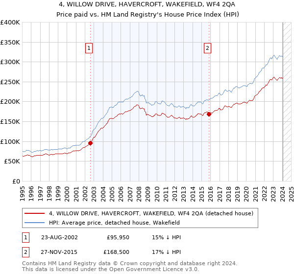 4, WILLOW DRIVE, HAVERCROFT, WAKEFIELD, WF4 2QA: Price paid vs HM Land Registry's House Price Index