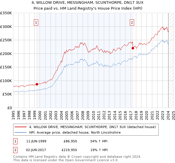 4, WILLOW DRIVE, MESSINGHAM, SCUNTHORPE, DN17 3UX: Price paid vs HM Land Registry's House Price Index