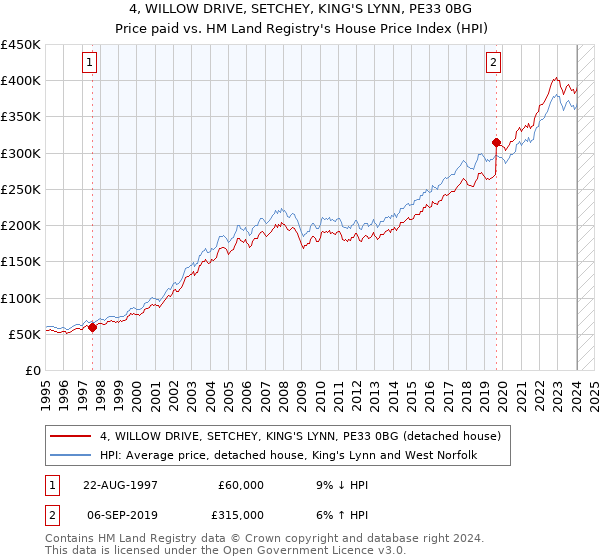 4, WILLOW DRIVE, SETCHEY, KING'S LYNN, PE33 0BG: Price paid vs HM Land Registry's House Price Index