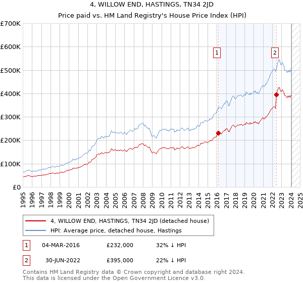 4, WILLOW END, HASTINGS, TN34 2JD: Price paid vs HM Land Registry's House Price Index