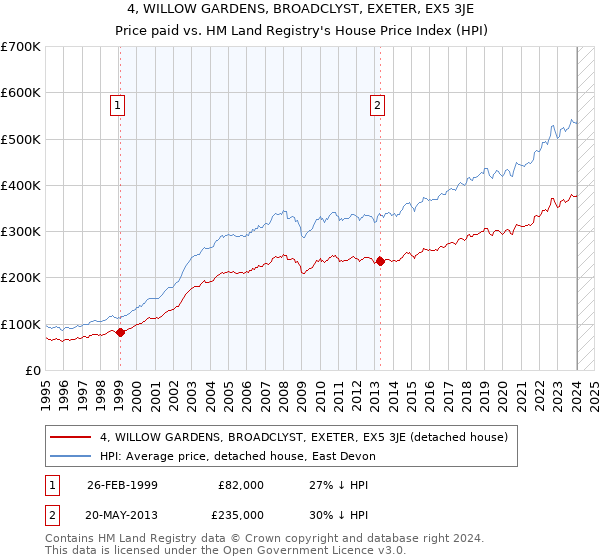 4, WILLOW GARDENS, BROADCLYST, EXETER, EX5 3JE: Price paid vs HM Land Registry's House Price Index
