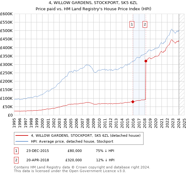 4, WILLOW GARDENS, STOCKPORT, SK5 6ZL: Price paid vs HM Land Registry's House Price Index