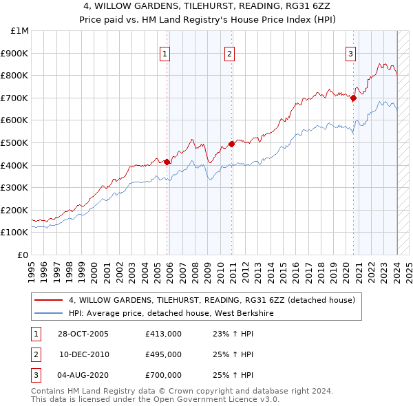 4, WILLOW GARDENS, TILEHURST, READING, RG31 6ZZ: Price paid vs HM Land Registry's House Price Index