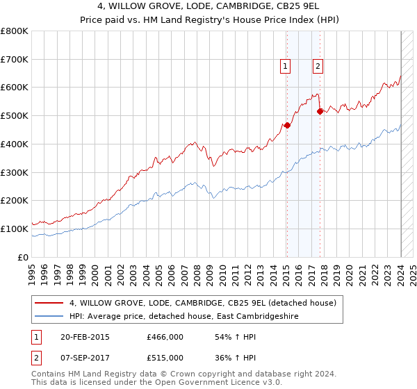 4, WILLOW GROVE, LODE, CAMBRIDGE, CB25 9EL: Price paid vs HM Land Registry's House Price Index