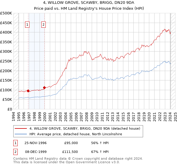 4, WILLOW GROVE, SCAWBY, BRIGG, DN20 9DA: Price paid vs HM Land Registry's House Price Index