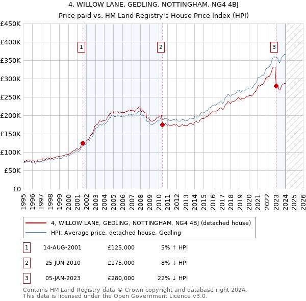 4, WILLOW LANE, GEDLING, NOTTINGHAM, NG4 4BJ: Price paid vs HM Land Registry's House Price Index